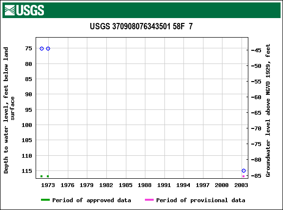 Graph of groundwater level data at USGS 370908076343501 58F  7