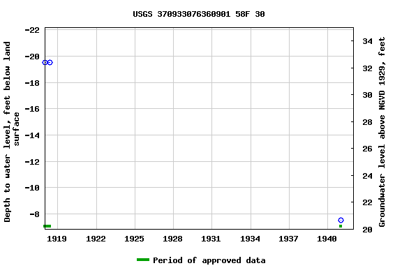 Graph of groundwater level data at USGS 370933076360901 58F 30