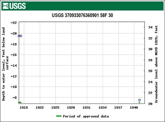 Graph of groundwater level data at USGS 370933076360901 58F 30