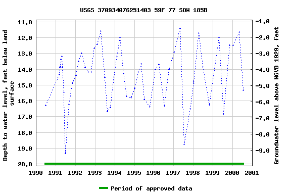 Graph of groundwater level data at USGS 370934076251403 59F 77 SOW 185B