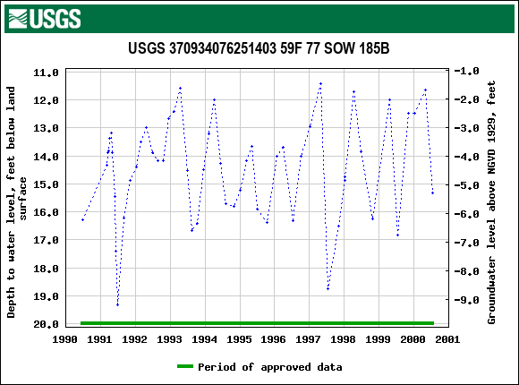 Graph of groundwater level data at USGS 370934076251403 59F 77 SOW 185B