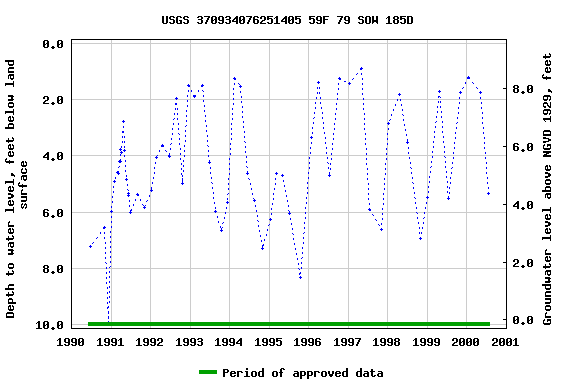 Graph of groundwater level data at USGS 370934076251405 59F 79 SOW 185D