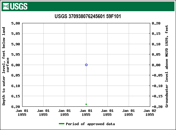 Graph of groundwater level data at USGS 370938076245601 59F101