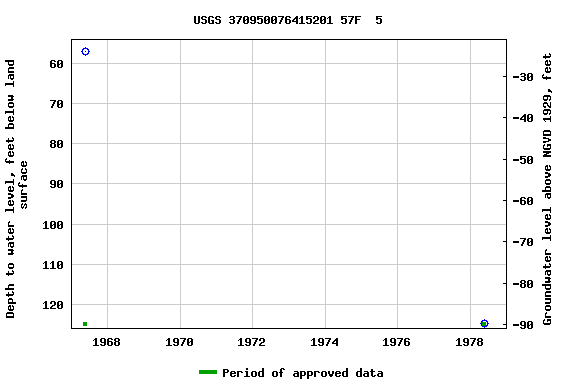 Graph of groundwater level data at USGS 370950076415201 57F  5