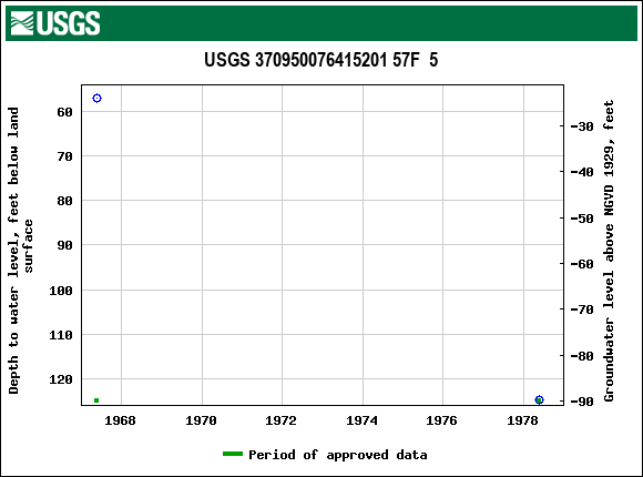 Graph of groundwater level data at USGS 370950076415201 57F  5