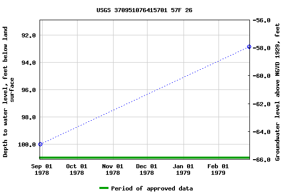 Graph of groundwater level data at USGS 370951076415701 57F 26