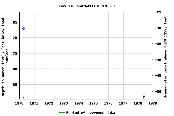 Graph of groundwater level data at USGS 370956076414101 57F 20