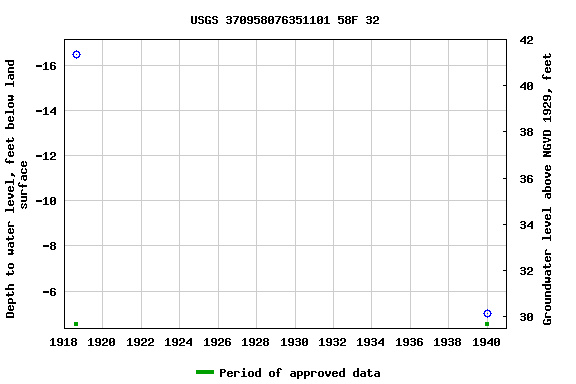 Graph of groundwater level data at USGS 370958076351101 58F 32