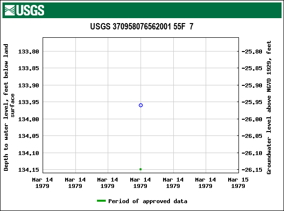 Graph of groundwater level data at USGS 370958076562001 55F  7