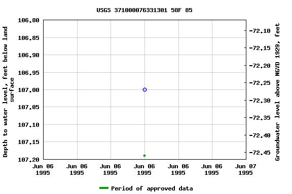 Graph of groundwater level data at USGS 371000076331301 58F 85