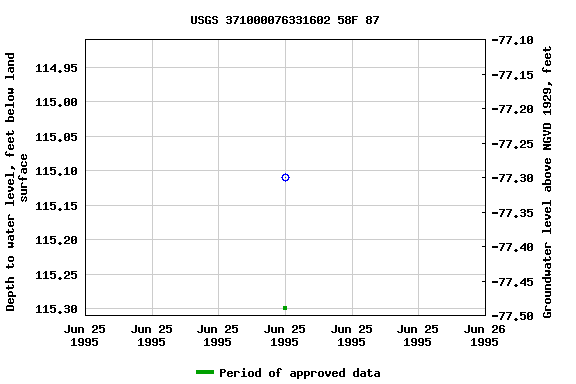 Graph of groundwater level data at USGS 371000076331602 58F 87