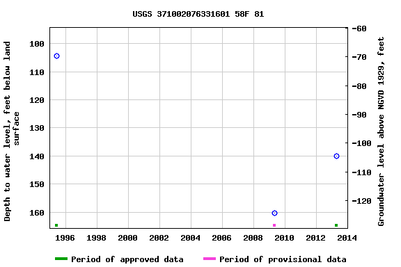 Graph of groundwater level data at USGS 371002076331601 58F 81