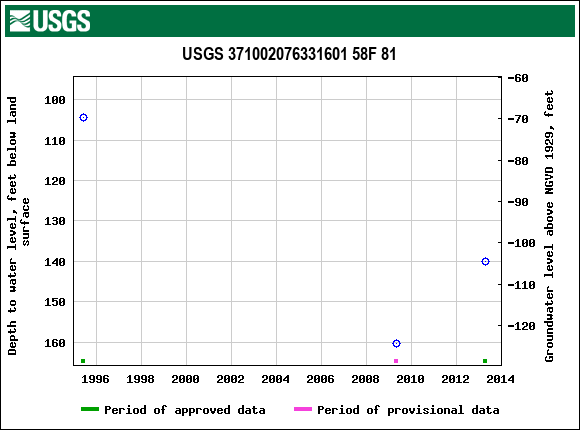 Graph of groundwater level data at USGS 371002076331601 58F 81