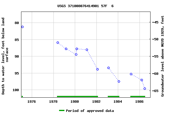 Graph of groundwater level data at USGS 371008076414901 57F  6