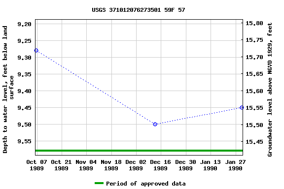 Graph of groundwater level data at USGS 371012076273501 59F 57