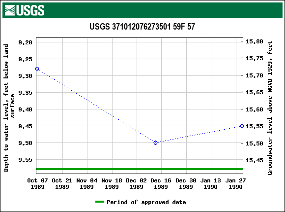 Graph of groundwater level data at USGS 371012076273501 59F 57