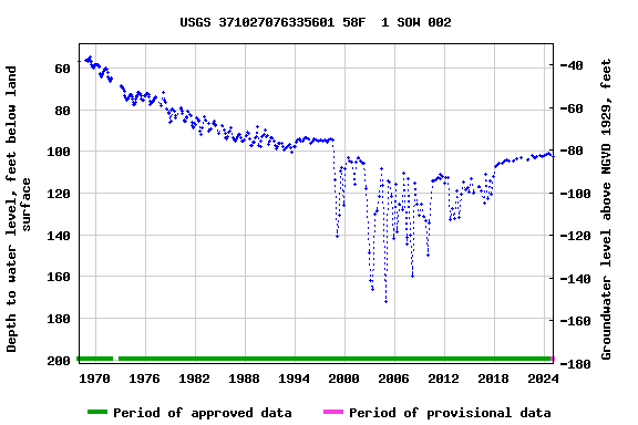 Graph of groundwater level data at USGS 371027076335601 58F  1 SOW 002