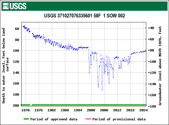 Graph of groundwater level data at USGS 371027076335601 58F  1 SOW 002