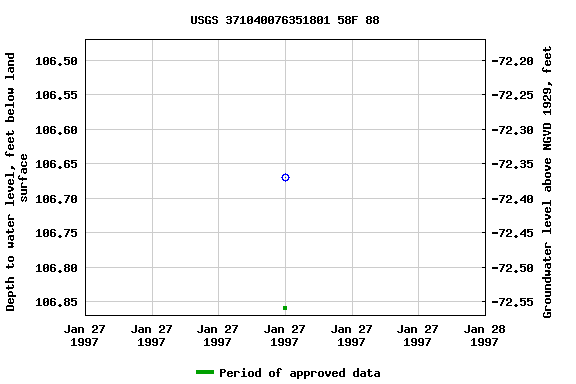 Graph of groundwater level data at USGS 371040076351801 58F 88