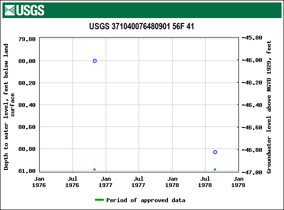 Graph of groundwater level data at USGS 371040076480901 56F 41