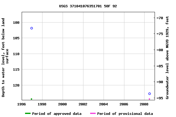 Graph of groundwater level data at USGS 371041076351701 58F 92