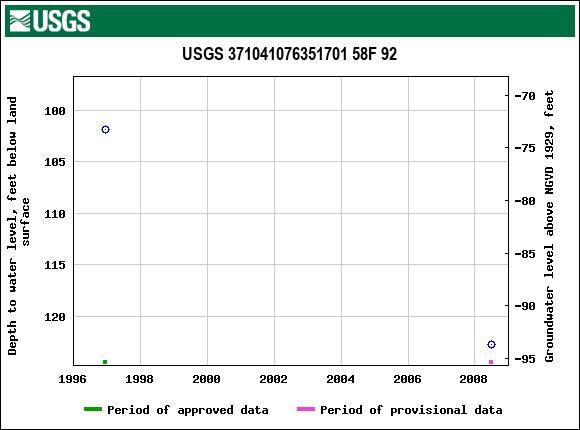 Graph of groundwater level data at USGS 371041076351701 58F 92