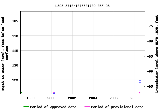 Graph of groundwater level data at USGS 371041076351702 58F 93