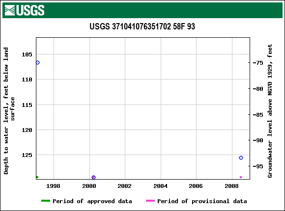 Graph of groundwater level data at USGS 371041076351702 58F 93