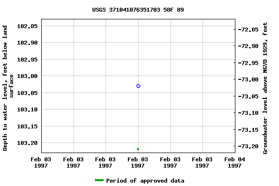 Graph of groundwater level data at USGS 371041076351703 58F 89