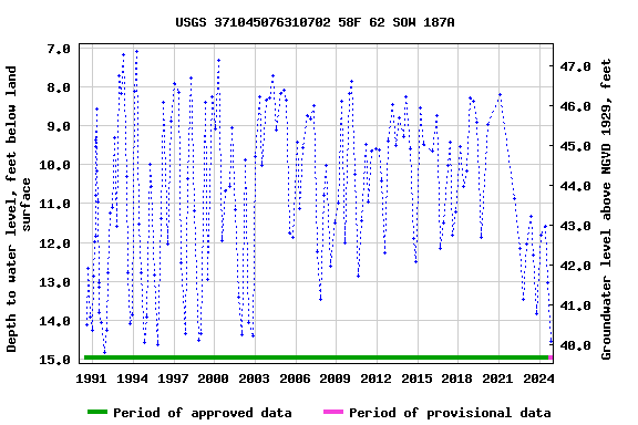 Graph of groundwater level data at USGS 371045076310702 58F 62 SOW 187A