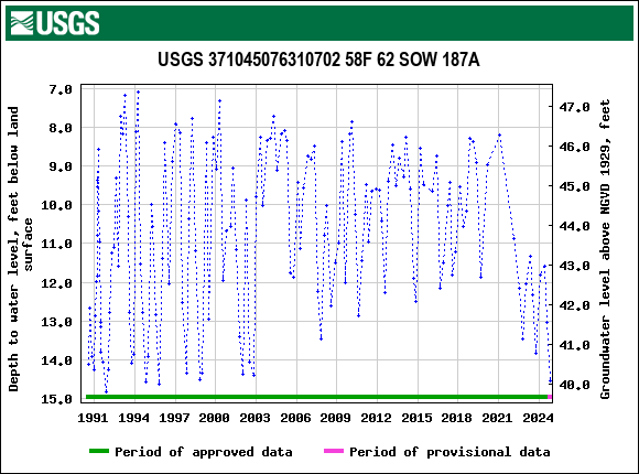 Graph of groundwater level data at USGS 371045076310702 58F 62 SOW 187A