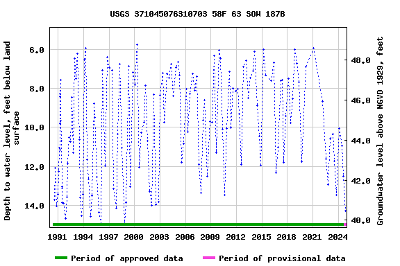 Graph of groundwater level data at USGS 371045076310703 58F 63 SOW 187B