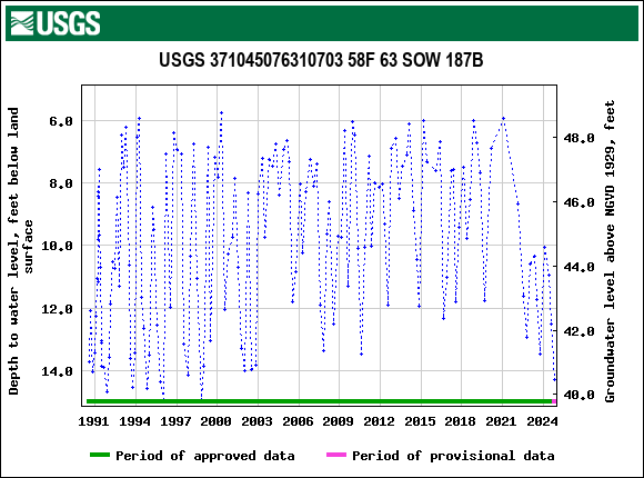 Graph of groundwater level data at USGS 371045076310703 58F 63 SOW 187B