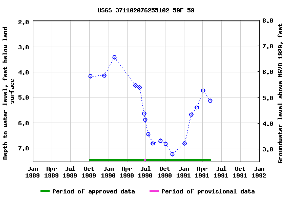 Graph of groundwater level data at USGS 371102076255102 59F 59