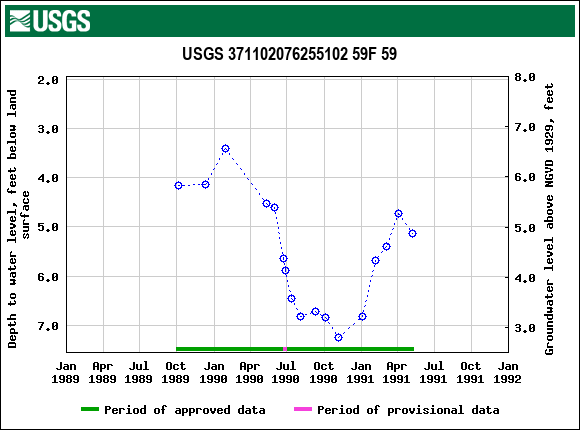 Graph of groundwater level data at USGS 371102076255102 59F 59