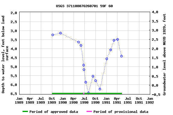 Graph of groundwater level data at USGS 371108076260701 59F 60