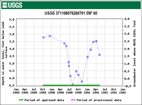 Graph of groundwater level data at USGS 371108076260701 59F 60