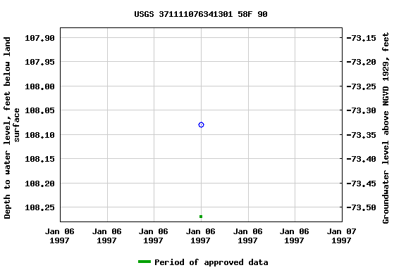 Graph of groundwater level data at USGS 371111076341301 58F 90