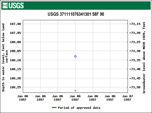 Graph of groundwater level data at USGS 371111076341301 58F 90