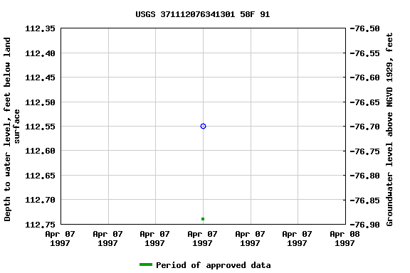 Graph of groundwater level data at USGS 371112076341301 58F 91