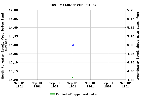 Graph of groundwater level data at USGS 371114076312101 58F 57