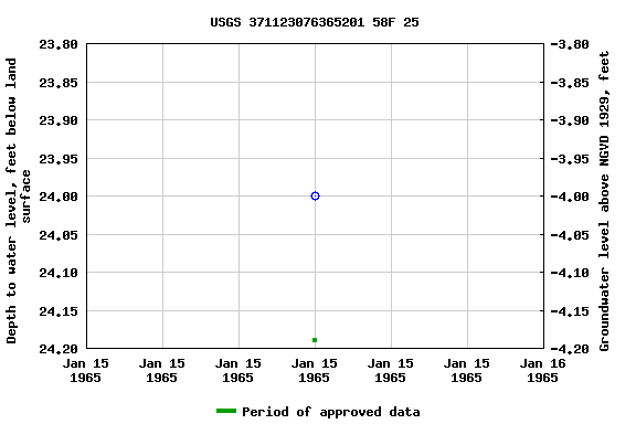 Graph of groundwater level data at USGS 371123076365201 58F 25