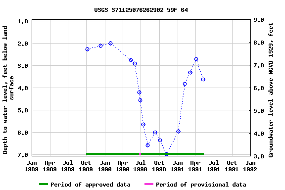 Graph of groundwater level data at USGS 371125076262902 59F 64