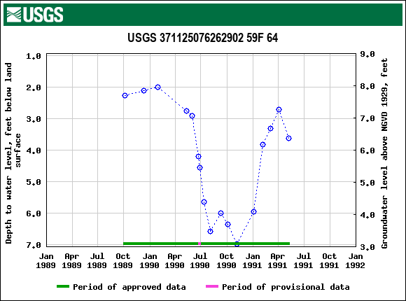 Graph of groundwater level data at USGS 371125076262902 59F 64