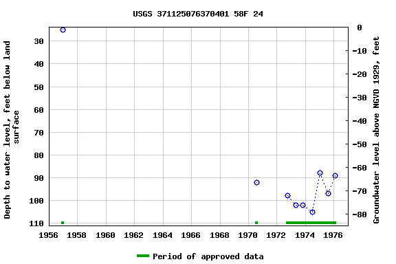 Graph of groundwater level data at USGS 371125076370401 58F 24