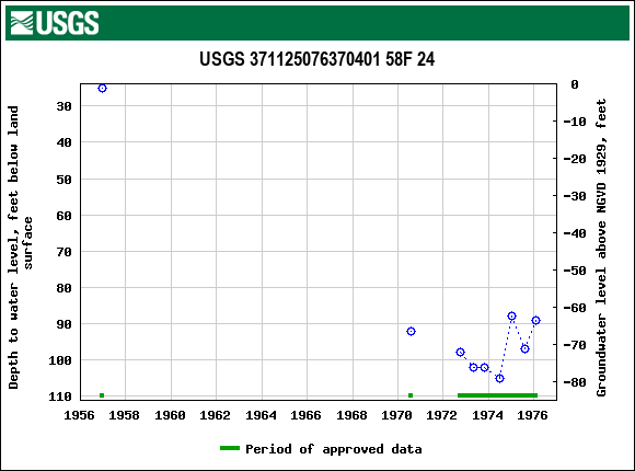 Graph of groundwater level data at USGS 371125076370401 58F 24