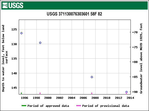 Graph of groundwater level data at USGS 371130076303601 58F 82