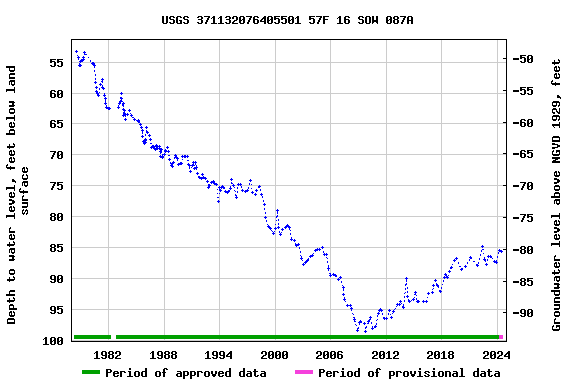 Graph of groundwater level data at USGS 371132076405501 57F 16 SOW 087A