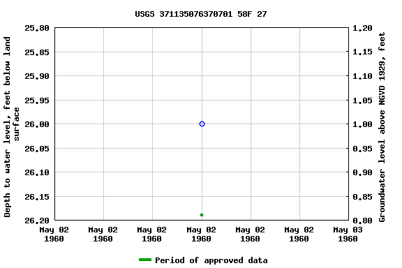 Graph of groundwater level data at USGS 371135076370701 58F 27