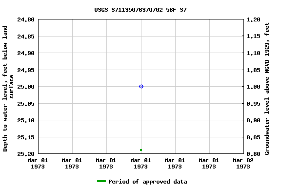 Graph of groundwater level data at USGS 371135076370702 58F 37